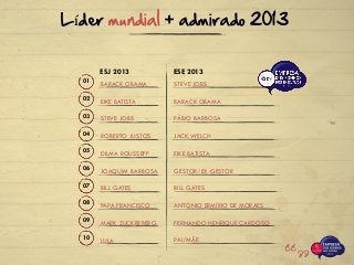 BILL GATES
PAPA FRANCISCO
LULA
JOAQUIM BARBOSA
MARK ZUCKERBERG
BARACK OBAMA
STEVE JOBS
DILMA ROUSSEFF
EIKE BATISTA
ROBERTO JUSTOS
BILL GATES
ANTONIO ERMÍRIO DE MORAES
PAI/MÃE
GESTOR/EX-GESTOR
FERNANDO HENRIQUE CARDOSO
STEVE JOBS
FÁBIO BARBOSA
EIKE BATISTA
BARACK OBAMA
JACK WELCH
ESE 2013ESJ 2013
07
08
10
06
09
01
03
05
02
04
Líder mundial + admirado 2013
 