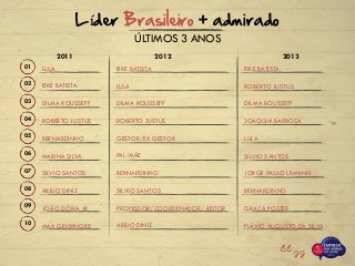 MARINA SILVA
SILVIO SANTOS
ABÍLIO DINIZ
JOÃO DÓRIA JR
MAX GEHRINGER
LULA
EIKE BATISTA
DILMA ROUSSEFF
ROBERTO JUSTUS
BERNARDINHO
PAI/MÃE
BERNARDINHO
SILVIO SANTOS
PROFESSOR/COORDENADOR/ REITOR
ABÍLIO DINIZ
EIKE BATISTA
LULA
DILMA ROUSSEFF
ROBERTO JUSTUS
GESTOR/EX GESTOR
SILVIO SANTOS
JORGE PAULO LEMANN
BERNARDINHO
GRAÇA FOSTER
FLÁVIO AUGUSTO DA SILVA
EIKE BATISTA
ROBERTO JUSTUS
DILMA ROUSSEFF
JOAQUIM BARBOSA
LULA
07
08
10
06
09
01
03
05
02
04
201320122011
Líder Brasileiro + admirado
ÚLTIMOS 3 ANOS
 
