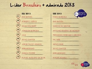JORGE PAULO LEMANN
BERNARDINHO
FLÁVIO AUGUSTO DA SILVA
SILVIO SANTOS
GRAÇA FOSTER
EIKE BATISTA
DILMA ROUSSEFF
LULA
ROBERTO JUSTUS
JOAQUIM BARBOSA
ABÍLIO DINIZ
SILVIO SANTOS
ROGER AGNELLI
PAI/MÃE
BERNARDINHO
FÁBIO BARBOSA
GESTOR/EX GESTOR
FERNANDO HENRIQUE CARDOSO
EIKE BATISTA
ANTONIO ERMÍRIO DE MORAES
ESE 2013ESJ 2013
07
08
10
06
09
01
03
05
02
04
Líder Brasileiro + admirado 2013
 