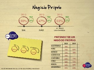 VOCÊ PRETENDER TER OU JÁ TEM SEU PRÓPRIO NEGÓCIO?
Negócio Próprio
GUATEMALA
PERU
MÉXICO
COSTA RICA
COLÔMBIA
CHILE
BRASIL
ARGENTINA
2013
78%
75%
72%
70%
69%
56%
50%
45%
2012
-
83%
76%
-
77%
71%
56%
63%
PRETENDE TER UM
NEGÓCIO PRÓPRIO
SIM NÃO
JÁ TENHO
UMA EMPRESA
2012 2012 2012
 