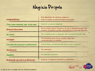 O QUE TE LEVA A QUERER TER SUA PRÓPRIA EMPRESA?
Negócio Próprio
Independência
Criar uma empresa com a sua cara
Retorno financeiro
Ser dono
Inovação
Crescimento pessoal e profissional
Autonomia
Desafios
Realização pessoal e profissional
Não depender de nenhuma empresa,
tanto no âmbito profissional como no pessoal
Construir a própria empresa
Ter um maior retorno financeiro do que trabalhando para uma
empresa. E também receber diretamente os lucros da empresa
Ter o controle sobre a empresa. Ser o responsável pelo todo
Ter liberdade para inovar e poder fazer isso
constantemente no trabalho
Crescer tanto no âmbito profissional, como no pessoal
Ter autonomia
Ter desafios constantes
Alcançar os objetivos pessoais e profissionais
 