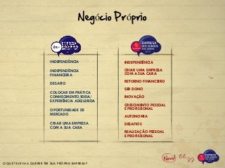O QUE TE LEVA A QUERER TER SUA PRÓPRIA EMPRESA?
Negócio Próprio
INDEPENDÊNCIA
CRIAR UMA EMPRESA
COM A SUA CARA
RETORNO FINANCEIRO
SER DONO
INOVAÇÃO
CRESCIMENTO PESSOAL
E PROFISSIONAL
AUTONOMIA
DESAFIOS
REALIZAÇÃO PESSOAL
E PROFISSIONAL
INDEPENDÊNCIA
INDEPENDÊNCIA
FINANCEIRA
DESAFIO
COLOCAR EM PRÁTICA
CONHECIMENTO/IDEIA/
EXPERIÊNCIA ADQUIRIDA
OPORTUNIDADE DE
MERCADO
CRIAR UMA EMPRESA
COM A SUA CARA
 