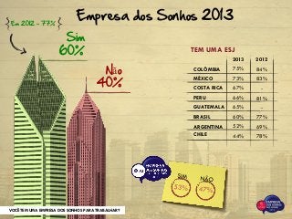 40%
Não
Empresa dos Sonhos 2013
TEM UMA ESJ
COLÔMBIA
MÉXICO
COSTA RICA
PERU
GUATEMALA
BRASIL
2013
75%
73%
67%
66%
65%
60%
52%
44%
2012
84%
83%
-
81%
-
77%
69%
78%
ARGENTINA
CHILE
60%
Sim
VOCÊ TEM UMA EMPRESA DOS SONHOS PARA TRABALHAR?
Em 2012 - 77%
 