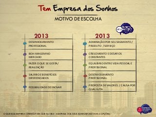 O QUE ESSA EMPRESA OFERECE PARA QUE ELA SEJA A EMPRESA DOS SEUS SONHOS? (ESCOLHA 3 OPÇÕES)
DESENVOLVIMENTO
PROFISSIONAL
BOA IMAGEM NO
MERCADO
FAZER O QUE SE GOSTA/
REALIZAÇÃO
SALÁRIO E BENEFÍCIOS
DIFERENCIADOS
POSSIBILIDADE DE INOVAR
2013
MOTIVO DE ESCOLHA
Tem Empresa dos Sonhos
ADMIRAÇÃO POR SEU SEGMENTO /
PRODUTO / SERVIÇO
CRESCIMENTO E DESAFIOS
CONSTANTES
EQUILÍBRIO ENTRE VIDA PESSOAL E
PROFISSIONAL
DESENVOLVIMENTO
PROFISSIONAL
.
PROPOSTA DE VALORES / CAUSA POR
QUAL LUTA
2013
 