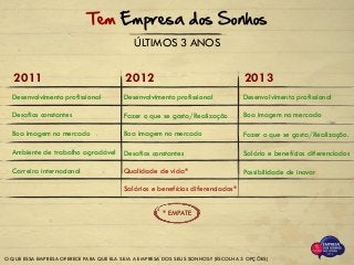 O QUE ESSA EMPRESA OFERECE PARA QUE ELA SEJA A EMPRESA DOS SEUS SONHOS? (ESCOLHA 3 OPÇÕES)
Desenvolvimento profissional
Desafios constantes
Boa imagem no mercado
Ambiente de trabalho agradável
Carreira internacional
Desenvolvimento profissional
Fazer o que se gosta/Realização
Boa imagem no mercado
Desafios constantes
Qualidade de vida*
Salários e benefícios diferenciados*
Desenvolvimento profissional
Boa imagem no mercado
Fazer o que se gosta/Realização.
Salário e benefícios diferenciados
Possibilidade de inovar
2011 2012 2013
* EMPATE
ÚLTIMOS 3 ANOS
Tem Empresa dos Sonhos
 