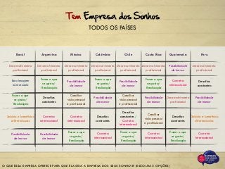 Brasil Argentina México Colômbia Chile Costa Rica Guatemala Peru
Desenvolvimento
profissional
Desenvolvimento
profissional
Desenvolvimento
profissional
Desenvolvimento
profissional
Desenvolvimento
profissional
Desenvolvimento
profissional
Possibilidade
de inovar
Desenvolvimento
profissional
Boa imagem
no mercado
Fazer o que
se gosta/
Realização
Possibilidade
de inovar
Fazer o que
se gosta/
Realização
Possibilidade
de inovar
Fazer o que
se gosta/
Realização
Carreira
internacional
Desafios
constantes
Fazer o que
se gosta/
Realização
Desafios
constantes
Conciliar
vida pessoal
e profissional
Possibilidade
de inovar
Conciliar
vida pessoal
e profissional
Possibilidade
de inovar
Desenvolvimento
profissional
Possibilidade
de inovar
Salário e benefícios
diferenciados
Carreira
internacional
Carreira
internacional
Desafios
constantes
Desafios
constantes /
Carreira
internacional
Conciliar
vida pessoal
e profissional
Desafios
constantes
Salário e benefícios
diferenciados
Possibilidade
de inovar
Possibilidade
de inovar
Fazer o que
se gosta/
Realização
Carreira
internacional
Fazer o que
se gosta/
Realização
Carreira
internacional
Fazer o que
se gosta/
Realização
Carreira
Internacional
O QUE ESSA EMPRESA OFERECE PARA QUE ELA SEJA A EMPRESA DOS SEUS SONHOS? (ESCOLHA 3 OPÇÕES)
Tem Empresa dos Sonhos
TODOS OS PAÍSES
 