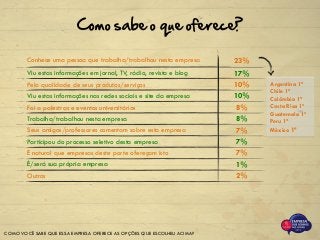 COMO VOCÊ SABE QUE ESSA EMPRESA OFERECE AS OPÇÕES QUE ESCOLHEU ACIMA?
Conhece uma pessoa que trabalha/trabalhou nesta empresa 23%
Viu estas informações em jornal, TV, rádio, revista e blog 17%
Pela qualidade de seus produtos/serviços 10%
Viu estas informações nas redes sociais e site da empresa 10%
Foi a palestras e eventos universitários 8%
Trabalha/trabalhou nesta empresa 8%
Seus amigos/professores comentam sobre esta empresa 7%
Participou do processo seletivo desta empresa 7%
É natural que empresas deste porte ofereçam isto 7%
É/será sua própria empresa 1%
Outros 2%
Argentina 1ª
Chile 1ª
Colômbia 1ª
Costa Rica 1ª
Guatemala 1ª
Peru 1ª
México 1ª
Como sabe o que oferece?
 