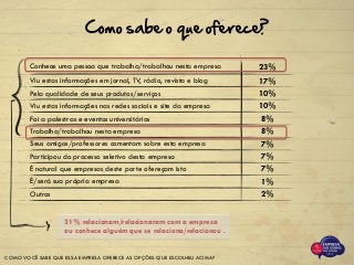COMO VOCÊ SABE QUE ESSA EMPRESA OFERECE AS OPÇÕES QUE ESCOLHEU ACIMA?
Conhece uma pessoa que trabalha/trabalhou nesta empresa 23%
Viu estas informações em jornal, TV, rádio, revista e blog 17%
Pela qualidade de seus produtos/serviços 10%
Viu estas informações nas redes sociais e site da empresa 10%
Foi a palestras e eventos universitários 8%
Trabalha/trabalhou nesta empresa 8%
Seus amigos/professores comentam sobre esta empresa 7%
Participou do processo seletivo desta empresa 7%
É natural que empresas deste porte ofereçam isto 7%
É/será sua própria empresa 1%
Outros 2%
31% relacionam/relacionaram com a empresa
ou conhece alguém que se relaciona/relacionou .
Como sabe o que oferece?
 