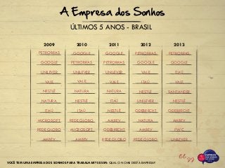 VOCÊ TEM UMA EMPRESA DOS SONHOS PARA TRABALHAR? SE SIM: QUAL O NOME DESTA EMPRESA?
ITAÚ
MICROSOFT
NATURA
AMBEV
REDE GLOBO
PETROBRAS
UNILEVER
NESTLÉ
GOOGLE
VALE
NESTLÉ
AMBEV
ITAÚ
REDE GLOBO
ODEBRECHT
GOOGLE
UNILEVER
NATURA
PETROBRAS
VALE
ODEBRECHT
NATURA
UNILEVER
REDE GLOBO
AMBEV
PETROBRAS
VALE
NESTLÉ
GOOGLE
ITAÚ
REDE GLOBO
ITAÚ
NESTLÉ
AMBEV
MICROSOFT
GOOGLE
UNILEVER
NATURA
PETROBRAS
VALE
ODEBRECHT
AMBEV
NESTLÉ
UNILEVER
PWC
PETROBRAS
ITAÚ
SANTANDER
GOOGLE
VALE
2009 2010 2011 2012 2013
ÚLTIMOS 5 ANOS - BRASIL
A Empresa dos Sonhos
 