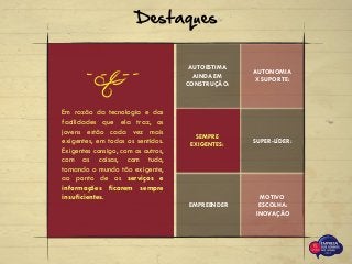 AUTOESTIMA
AINDA EM
CONSTRUÇÃO:
AUTONOMIA
X SUPORTE:
SEMPRE
EXIGENTES:
SUPER-LÍDER:
Destaques
EMPREENDER
MOTIVO
ESCOLHA:
INOVAÇÃO
Em razão da tecnologia e das
facilidades que ela traz, os
jovens estão cada vez mais
exigentes, em todos os sentidos.
Exigentes consigo, com os outros,
com as coisas, com tudo,
tornando o mundo tão exigente,
ao ponto de os serviços e
informações ficarem sempre
insuficientes.
 