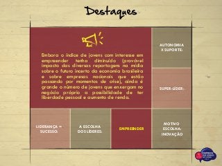 Destaques
Embora o índice de jovens com interesse em
empreender tenha diminuído (provável
impacto das diversas reportagens na mídia
sobre o futuro incerto da economia brasileira
e sobre empresas nacionais que estão
passando por momentos de crise), ainda é
grande o número de jovens que enxergam no
negócio próprio a possibilidade de ter
liberdade pessoal e aumento de renda.
AUTONOMIA
X SUPORTE:
SUPER-LÍDER:
LIDERANÇA =
SUCESSO:
A ESCOLHA
DOS LÍDERES:
EMPREENDER
MOTIVO
ESCOLHA:
INOVAÇÃO
 