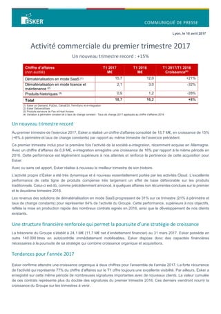 Lyon, le 18 avril 2017
Activité commerciale du premier trimestre 2017
Un nouveau trimestre record : +15%
Chiffre d’affaires
(non audité)
T1 2017
M€
T1 2016
M€
T1 2017/T1 2016
Croissance(4)
Dématérialisation en mode SaaS (1) 15,7 12,0 +21%
Dématérialisation en mode licence et
maintenance (2)
2,1 3,0 -32%
Produits historiques (3) 0,9 1,2 -28%
Total 18,7 16,2 +8%
(1) Esker on Demand, FlyDoc, CalvaEDI, TermSync et e-integration
(2) Esker DeliveryWare
(3) Produits serveurs de Fax et Host Access
(4) Variation à périmètre constant et à taux de change constant : Taux de change 2017 appliqués au chiffre d’affaires 2016
Un nouveau trimestre record
Au premier trimestre de l’exercice 2017, Esker a réalisé un chiffre d'affaires consolidé de 18,7 M€, en croissance de 15%
(+8% à périmètre et taux de change constants) par rapport au même trimestre de l’exercice précédent.
Ce premier trimestre inclut pour la première fois l’activité de la société e-integration, récemment acquise en Allemagne.
Avec un chiffre d’affaires de 0,9 M€, e-integration enregistre une croissance de 16% par rapport à la même période en
2016. Cette performance est légèrement supérieure à nos attentes et renforce la pertinence de cette acquisition pour
Esker.
Avec ou sans cet apport, Esker réalise à nouveau le meilleur trimestre de son histoire.
L’activité propre d’Esker a été très dynamique et à nouveau essentiellement portée par les activités Cloud. L’excellente
performance de cette ligne de produits compense très largement un effet de base défavorable sur les produits
traditionnels. Celui-ci est dû, comme précédemment annoncé, à quelques affaires non récurrentes conclues sur le premier
et le deuxième trimestre 2016.
Les revenus des solutions de dématérialisation en mode SaaS progressent de 31% sur ce trimestre (21% à périmètre et
taux de change constants) pour représenter 84% de l’activité du Groupe. Cette performance, supérieure à nos objectifs,
reflète la mise en production rapide des nombreux contrats signés en 2016, ainsi que le développement de nos clients
existants.
Une structure financière renforcée qui permet la poursuite d’une stratégie de croissance
La trésorerie du Groupe s’établit à 24,1 M€ (11,7 M€ net d’endettement financier) au 31 mars 2017. Esker possède en
outre 140 000 titres en autocontrôle immédiatement mobilisables. Esker dispose donc des capacités financières
nécessaires à la poursuite de sa stratégie qui combine croissance organique et acquisitions.
Tendances pour l’année 2017
Esker confirme attendre une croissance organique à deux chiffres pour l’ensemble de l’année 2017. La forte récurrence
de l’activité qui représente 77% du chiffre d’affaires sur le T1 offre toujours une excellente visibilité. Par ailleurs, Esker a
enregistré sur cette même période de nombreuses signatures importantes avec de nouveaux clients. La valeur cumulée
de ces contrats représente plus du double des signatures du premier trimestre 2016. Ces derniers viendront nourrir la
croissance du Groupe sur les trimestres à venir.
 