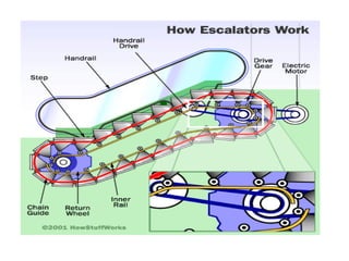Eskalator | PPT