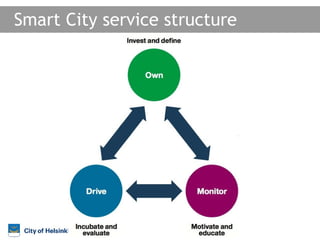 Smart City service structure
 