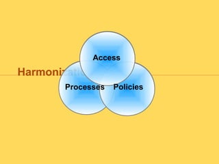 Access
Harmonization
        Processes   Policies
 