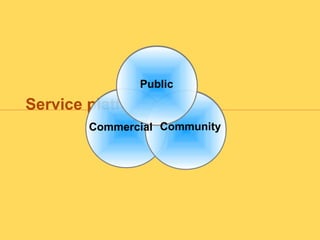 Public
Service platforms
        Commercial Community
 