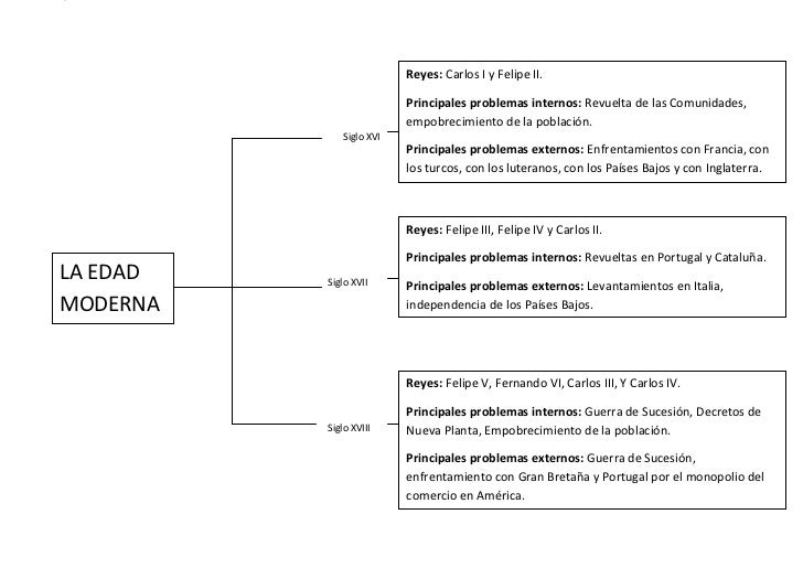 Esquema de Conocimiento de la Edad Moderna