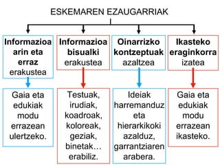 ESKEMAREN EZAUGARRIAK
Informazioa
arin eta
erraz
erakustea
Oinarrizko
kontzeptuak
azaltzea
Informazioa
bisualki
erakustea
Ikasteko
eraginkorra
izatea
Ideiak
harremanduz
eta
hierarkikoki
azalduz,
garrantziaren
arabera.
Testuak,
irudiak,
koadroak,
koloreak,
geziak,
binetak…
erabiliz.
Gaia eta
edukiak
modu
errazean
ulertzeko.
Gaia eta
edukiak
modu
errazean
ikasteko.
 