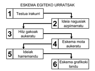 ESKEMA EGITEKO URRATSAK
Eskema mota
aukeratu
4
Eskema grafikoki
landu
6
Ideia nagusiak
azpimarratu
2
Testua irakurri
1
Hitz gakoak
aukeratu
3
Ideiak
harremandu
5
 