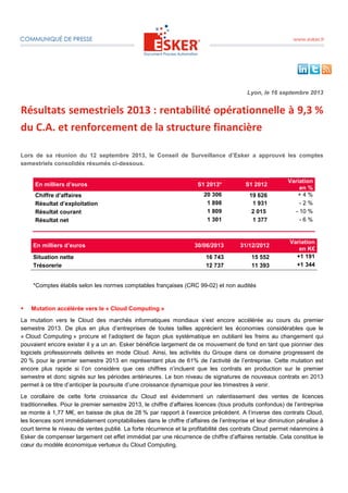 Lyon, le 16 septembre 2013
Résultats semestriels 2013 : rentabilité opérationnelle à 9,3 %
du C.A. et renforcement de la structure financière
Lors de sa réunion du 12 septembre 2013, le Conseil de Surveillance d’Esker a approuvé les comptes
semestriels consolidés résumés ci-dessous.
En milliers d’euros S1 2013* S1 2012
Variation
en %
Chiffre d’affaires 20 306 19 626 + 4 %
Résultat d’exploitation 1 898 1 931 - 2 %
Résultat courant 1 809 2 015 - 10 %
Résultat net 1 301 1 377 - 6 %
En milliers d’euros 30/06/2013 31/12/2012
Variation
en K€
Situation nette 16 743 15 552 +1 191
Trésorerie 12 737 11 393 +1 344
*Comptes établis selon les normes comptables françaises (CRC 99-02) et non audités
Mutation accélérée vers le « Cloud Computing »
La mutation vers le Cloud des marchés informatiques mondiaux s’est encore accélérée au cours du premier
semestre 2013. De plus en plus d’entreprises de toutes tailles apprécient les économies considérables que le
« Cloud Computing » procure et l’adoptent de façon plus systématique en oubliant les freins au changement qui
pouvaient encore exister il y a un an. Esker bénéficie largement de ce mouvement de fond en tant que pionnier des
logiciels professionnels délivrés en mode Cloud. Ainsi, les activités du Groupe dans ce domaine progressent de
20 % pour le premier semestre 2013 en représentant plus de 61% de l’activité de l’entreprise. Cette mutation est
encore plus rapide si l’on considère que ces chiffres n’incluent que les contrats en production sur le premier
semestre et donc signés sur les périodes antérieures. Le bon niveau de signatures de nouveaux contrats en 2013
permet à ce titre d’anticiper la poursuite d’une croissance dynamique pour les trimestres à venir.
Le corollaire de cette forte croissance du Cloud est évidemment un ralentissement des ventes de licences
traditionnelles. Pour le premier semestre 2013, le chiffre d’affaires licences (tous produits confondus) de l’entreprise
se monte à 1,77 M€, en baisse de plus de 28 % par rapport à l’exercice précédent. A l’inverse des contrats Cloud,
les licences sont immédiatement comptabilisées dans le chiffre d’affaires de l’entreprise et leur diminution pénalise à
court terme le niveau de ventes publié. La forte récurrence et la profitabilité des contrats Cloud permet néanmoins à
Esker de compenser largement cet effet immédiat par une récurrence de chiffre d’affaires rentable. Cela constitue le
cœur du modèle économique vertueux du Cloud Computing.
 