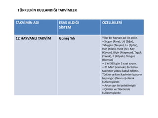 TÜRKLERİN KULLANDIĞI TAKVİMLER
TAKVİMİN ADI ESAS ALDIĞI
SİSTEM
ÖZELLİKLERİ
12 HAYVANLI TAKVİM Güneş Yılı Yıllar bir hayvan adı ile anılır.
• Sıcgan (Fare), Ud (Sığır),
Tabşıgan (Tavşan), Lu (Ejder),
Han (Yılan), Yund (At), Koy
(Koyun), Biçin (Maymun), Taguk
(Tavuk), İt (Köpek), Tonguz
(Domuz)
• 1 Yıl 365 gün 5 saat sayılır.
• 21 Mart (ekinoks) tarihi bu
takvimin yılbaşı kabul edilmiş
Türkler ve kimi kavimler baharın
başlangıcı (Nevruz) olarak
kutlamışlardır.
• Aylar sayı ile belirtilmiştir.
• Çinliler ve Tibetlerde
kullanmışlardır.
 