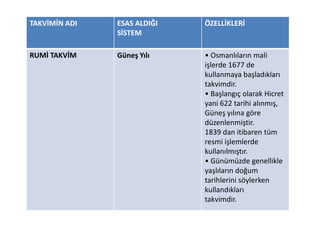 TAKVİMİN ADI ESAS ALDIĞI
SİSTEM
ÖZELLİKLERİ
RUMİ TAKVİM Güneş Yılı • Osmanlıların mali
işlerde 1677 de
kullanmaya başladıkları
takvimdir.
• Başlangıç olarak Hicret
yani 622 tarihi alınmış,
Güneş yılına göre
düzenlenmiştir.
1839 dan itibaren tüm
resmi işlemlerde
kullanılmıştır.
• Günümüzde genellikle
yaşlıların doğum
tarihlerini söylerken
kullandıkları
takvimdir.
 