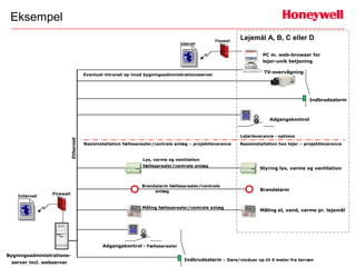 Eksempel
                                                                                                 Firewall
                                                                                                            Lejemål A, B, C eller D
                                                                                 Internet

                                                                                                                      PC m. web-browser for
                                                                                                                      lejer-unik betjening

                                                                                                                      TV-overvågning
                                       Eventuel intranet op imod bygningsadministrationsserver




                                                                                                                                           Indbrudsalarm



                                                                                                                         Adgangskontrol


                                                                                                            Lejerleverance - options
                            Ethernet




                                       Basisinstallation fællesarealer/centrale anlæg – projektleverance    Basisinstallation hos lejer – projektleverance


                                                                 Lys, varme og ventilation
                                                                 fællesarealer/centrale anlæg
                                                                                                                    Styring lys, varme og ventilation


                                                                Brandalarm fællesarealer/centrale
                                                                     anlæg                                           Brandalarm
                 Firewall
    Internet

                                                                Måling fællesarealer/centrale anlæg
                                                                                                                     Måling el, vand, varme pr. lejemål




                                               Adgangskontrol - Fællesarealer

Bygningsadministrations-
                                                                                   Indbrudsalarm – Døre/vinduer op til 4 meter fra terræn
 server incl. webserver
 