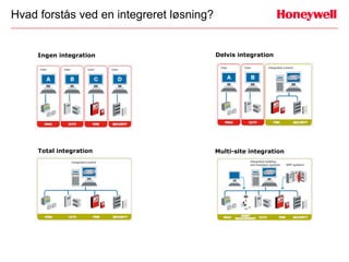 Hvad forstås ved en integreret løsning?


     Ingen integration                    Delvis integration




     Total integration                    Multi-site integration
 
