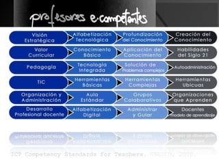 ICT Competency Standards for Teachers . UNESCO, 2008. 