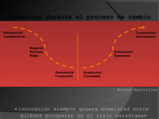 conductas durante el proceso de cambio Burson Marsteller <  innovación siempre genera enemistad entre  quienes prosperan en el viejo paradigma > 