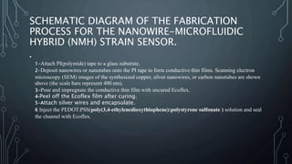 SCHEMATIC DIAGRAM OF THE FABRICATION
PROCESS FOR THE NANOWIRE-MICROFLUIDIC
HYBRID (NMH) STRAIN SENSOR.
•
1-Attach PI(polymide) tape to a glass substrate.
2-Deposit nanowires or nanotubes onto the PI tape to form conductive thin films. Scanning electron
microscopy (SEM) images of the synthesized copper, silver nanowires, or carbon nanotubes are shown
above (the scale bars represent 400 nm).
3-Pour and impregnate the conductive thin film with uncured Ecoflex.
4-Peel off the Ecoflex film after curing.
5-Attach silver wires and encapsulate.
6 Inject the PEDOT:PSS(poly(3,4-ethylenedioxythiophene):polystyrene sulfonate ) solution and seal
the channel with Ecoflex.
 