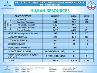P ROV I N C I A L NAT I O NA L E D U C AT I O N D I R E C TO R AT E 
O F E S K İ S E H İ R 
CLASS SERVICE CURRENT NORM NEED 
Adres : Büyükdere Mah. Atatürk Bul. 247 Eskişehir E-Posta : eskisehirmem@meb.gov.tr 
Telefon : 0 222 239 72 00 Elektronik Ağ : eskisehir.meb.gov.tr 
Faks : 0 222 239 39 22 Facebook : https://www.facebook.com/eskmem 
Education 
and 
Instruction 
MANAGER 246 360 118 
Assistant Manager 387 522 150 
Pre school Teacher 500 491 - 
Classroom Teacher 1832 1816 - 
Branch Teacher 5457 6058 601 
GENERAL Management Service 543 745 202 
AUXILARY SERVICES 397 534 137 
TECHNICAL SERVICES 44 67 23 
HEALTH SERVICES 11 21 10 
PERMANENT WORKERS 69 - - 
SERVICE PROCUREMENT 0 (2013-2014 :142) 0 0 
WORK FOR COMMUNITY BENEFIT 
0 (2013-2014 :290) 0 0 
PROJECT 
TOTAL 9486 10614 1241 
 