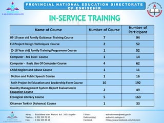 P ROV I N C I A L NAT I O NA L E D U C AT I O N D I R E C TO R AT E 
O F E S K İ S E H İ R 
Name of Course Number of Course 
Number of 
Participant 
07-19 year old Family Guidance Training Course 7 94 
EU Project Design Techniques Course 2 52 
(0-18 Year old) Family Training Programme Course 1 52 
Computer - MS Excel Course 1 14 
Computer - Basic Use Of Computer Course 4 62 
Child Neglect and Abuse Course 1 11 
Diction and Public Speech Course 1 16 
Fatih Project in Education and Leadership Form Course 10 192 
Quality Management System Report Evaluation in 
2 49 
Education Course 
Ecological Literacy Course 5 163 
Ottaman Turkish (Advance) Course 1 33 
Adres : Büyükdere Mah. Atatürk Bul. 247 Eskişehir E-Posta : eskisehirmem@meb.gov.tr 
Telefon : 0 222 239 72 00 Elektronik Ağ : eskisehir.meb.gov.tr 
Faks : 0 222 239 39 22 Facebook : https://www.facebook.com/eskmem 
 