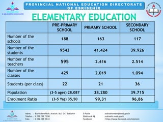 P ROV I N C I A L NAT I O NA L E D U C AT I O N D I R E C TO R AT E 
O F E S K İ S E H İ R 
PRE-PRIMARY 
SCHOOL 
PRIMARY SCHOOL 
SECONDARY 
SCHOOL 
Number of the 
schools 
188 163 117 
Number of the 
students 
9543 41.424 39.926 
Number of the 
teachers 
595 2.416 2.514 
Number of the 
classes 
429 2.019 1.094 
Students (per class) 22 21 36 
Population (3-5 ages) 28.087 38.280 39.715 
Enrolment Ratio (3-5 Yaş) 35,50 99,31 96,86 
Adres : Büyükdere Mah. Atatürk Bul. 247 Eskişehir E-Posta : eskisehirmem@meb.gov.tr 
Telefon : 0 222 239 72 00 Elektronik Ağ : eskisehir.meb.gov.tr 
Faks : 0 222 239 39 22 Facebook : https://www.facebook.com/eskmem 
 