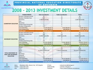 P ROV I N C I A L NAT I O NA L E D U C AT I O N D I R E C TO R AT E 
O F E S K İ S E H İ R 
CHARACTERİSTİC State Contribution Public Contribution TOTAL 
ELEMENTARY EDUCATION 
Number of Builded Schools 37 5 42 
Number of Builded Class 632 40 672 
Dormitory 1 (200 Öğrencilik) 0 1 (200 Öğrencilik) 
Gym 1 0 2 
Workshop 1 0 1 
Prefabricated Dining Halls 2 0 2 
Number of Reperation 175 1 176 
Cost Of Building 67.479.343,02 TL 2.910.366,00 TL 70.389.709,02 TL 
Cost Of Reperation 9.351.288,18 TL 400.000,00 TL 9.751.288,18 TL 
TOTAL COST 104.896.019,20 TL 13.363.366,00 TL 118.259.385,20 TL 
SECONDARY EDUCATION 
Number Of Builded Schools 21 6 27 
Number of Builded Class 496 121 617 
Dormitory 7 (1850 Öğrencilik) 2 (500 Öğrencilik) 9 (2350 Öğrencilik) 
Gym 13 0 13 
Workshop 6 2 8 
Prefabricated Dining Halls 247 1 248 
Cost of Building 127.551.550,00 TL 17.262.180,00 TL 144.813.730,00 TL 
Cost Of Reperation 12.621.049,44 TL 22.800,00 TL 12.643.849,44 TL 
Total Cost 194.258.622,44 TL 27.909.980,00 TL 222.168.602,44 TL 
TOTAL INVESTMENT OF 
BASIC AND SECONDARY 
Adres : Büyükdere Mah. Atatürk Bul. 247 Eskişehir E-Posta : eskisehirmem@meb.gov.tr 
Telefon : 0 222 239 72 00 Elektronik Ağ : eskisehir.meb.gov.tr 
Faks : 0 222 239 39 22 Facebook : https://www.facebook.com/eskmem 
EDUCATION 
School 58 11 69 
Class 1128 161 1289 
Dorm 8 (2050 ÖĞRENCİLİK) 2 (500 ÖĞRENCİLİK) 10 (2550 ÖĞRENCİLİK) 
Gym 14 0 14 
Workshop 7 2 9 
Dinig Hall 2 0 2 
Repairation 422 2 424 
Cost Of Building 195.030.893,02 TL 20.172.546,00 TL 215.203.439,02 TL 
Cost of Repairation 21.972.337,62 TL 422.800,00 TL 22.395.137,62 TL 
TOPLAM MALİYETİ 217.003.230,64 TL 20.595.346,00 TL 237.598.576,64 TL 
