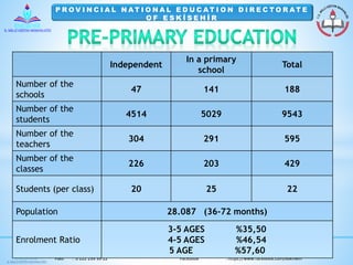 P ROV INCI A L NAT I O NA L E D U C AT I O N D I R E C TO R AT E 
O F E S K İ S E H İ R 
Independent 
In a primary 
school 
Total 
Number of the 
schools 
47 141 188 
Number of the 
students 
4514 5029 9543 
Number of the 
teachers 
304 291 595 
Number of the 
classes 
226 203 429 
Students (per class) 20 25 22 
Population 28.087 (36-72 months) 
Enrolment Ratio 
3-5 AGES %35,50 
4-5 AGES %46,54 
5 AGE %57,60 
Adres : Büyükdere Mah. Atatürk Bul. 247 Eskişehir E-Posta : eskisehirmem@meb.gov.tr 
Telefon : 0 222 239 72 00 Elektronik Ağ : eskisehir.meb.gov.tr 
Faks : 0 222 239 39 22 Facebook : https://www.facebook.com/eskmem 
 