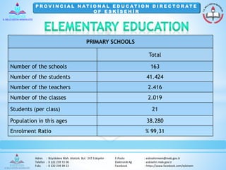 P ROV I N C I A L NAT I O NA L E D U C AT I O N D I R E C TO R AT E 
O F E S K İ S E H İ R 
PRIMARY SCHOOLS 
Total 
Number of the schools 163 
Number of the students 41.424 
Number of the teachers 2.416 
Number of the classes 2.019 
Students (per class) 21 
Population in this ages 38.280 
Enrolment Ratio % 99,31 
Adres : Büyükdere Mah. Atatürk Bul. 247 Eskişehir E-Posta : eskisehirmem@meb.gov.tr 
Telefon : 0 222 239 72 00 Elektronik Ağ : eskisehir.meb.gov.tr 
Faks : 0 222 239 39 22 Facebook : https://www.facebook.com/eskmem 
 