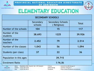 P ROV I N C I A L NAT I O NA L E D U C AT I O N D I R E C TO R AT E 
O F E S K İ S E H İ R 
SECONDARY SCHOOLS 
Secondary 
schools 
Secondary Schools 
( Religious) 
Total 
Number of the schools 104 15 117 
Number of the 
students 
38.693 1225 39.926 
Number of the 
teachers 
2.452 79 2.514 
Number of the classes 1.043 56 1.094 
Students (per class) 37 22 36 
Population in this ages 39.715 
Enrolment Ratio % 96,86 
Adres : Büyükdere Mah. Atatürk Bul. 247 Eskişehir E-Posta : eskisehirmem@meb.gov.tr 
Telefon : 0 222 239 72 00 Elektronik Ağ : eskisehir.meb.gov.tr 
Faks : 0 222 239 39 22 Facebook : https://www.facebook.com/eskmem 
 