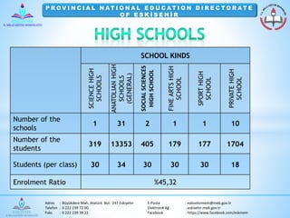 P ROV I N C I A L NAT I O NA L E D U C AT I O N D I R E C TO R AT E 
O F E S K İ S E H İ R 
SCHOOL KINDS 
SCIENCE HIGH 
SCHOOLS 
ANATOLIAN HIGH 
SCHOOLS 
(GENERAL) 
SOCIAL SCIENCES 
HIGH SCHOOL 
FINE ARTS HIGH 
SCHOOL 
SPORT HIGH 
SCHOOL 
PRIVATE HIGH 
SCHOOL 
Number of the 
schools 
1 31 2 1 1 10 
Number of the 
students 
319 13353 405 179 177 1704 
Students (per class) 30 34 30 30 30 18 
Enrolment Ratio %45,32 
Adres : Büyükdere Mah. Atatürk Bul. 247 Eskişehir E-Posta : eskisehirmem@meb.gov.tr 
Telefon : 0 222 239 72 00 Elektronik Ağ : eskisehir.meb.gov.tr 
Faks : 0 222 239 39 22 Facebook : https://www.facebook.com/eskmem 
 