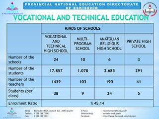 P ROV I N C I A L NAT I O NA L E D U C AT I O N D I R E C TO R AT E 
O F E S K İ S E H İ R 
KINDS OF SCHOOLS 
VOCATIONAL 
AND 
TECHNICAL 
HIGH SCHOOL 
MULTI-PROGRAM 
SCHOOL 
ANATOLIAN 
RELIGIOUS 
HIGH SCHOOL 
PRIVATE HIGH 
SCHOOL 
Number of the 
schools 
24 10 6 3 
Number of the 
students 
17.857 1.078 2.685 291 
Number of the 
teachers 
1439 103 190 41 
Students (per 
class) 
38 9 24 5 
Enrolment Ratio % 45,14 
Adres : Büyükdere Mah. Atatürk Bul. 247 Eskişehir E-Posta : eskisehirmem@meb.gov.tr 
Telefon : 0 222 239 72 00 Elektronik Ağ : eskisehir.meb.gov.tr 
Faks : 0 222 239 39 22 Facebook : https://www.facebook.com/eskmem 
 