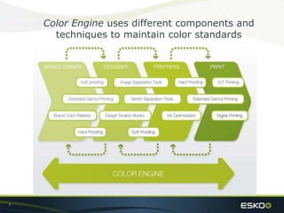 Color Engine uses different components and
techniques to maintain color standards

7

 