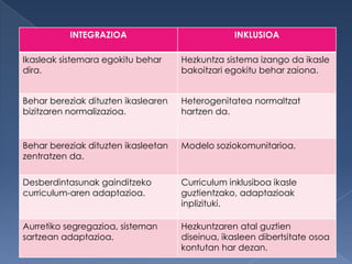 INTEGRAZIOA                           INKLUSIOA

Ikasleak sistemara egokitu behar     Hezkuntza sistema izango da ikasle
dira.                                bakoitzari egokitu behar zaiona.


Behar bereziak dituzten ikaslearen   Heterogenitatea normaltzat
bizitzaren normalizazioa.            hartzen da.


Behar bereziak dituzten ikasleetan   Modelo soziokomunitarioa.
zentratzen da.

Desberdintasunak gainditzeko         Curriculum inklusiboa ikasle
curriculum-aren adaptazioa.          guztientzako, adaptazioak
                                     inplizituki.

Aurretiko segregazioa, sisteman      Hezkuntzaren atal guztien
sartzean adaptazioa.                 diseinua, ikasleen dibertsitate osoa
                                     kontutan har dezan.
 