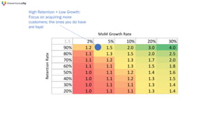 High Retention + Low Growth:
Focus on acquiring more
customers; the ones you do have
are loyal
 