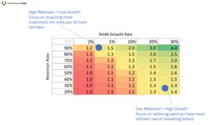 High Retention + Low Growth:
Focus on acquiring more
customers; the ones you do have
are loyal
Low Retention + High Growth:
Focus on retaining users to make more
efficient use of marketing dollars
 