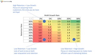 High Retention + Low Growth:
Focus on acquiring more
customers; the ones you do have
are loyal
Low Retention + High Growth:
Focus on retaining users to make more
efficient use of marketing dollars
Low Retention + Low Growth:
Lots of work to do on both
user acquisition and retention
 