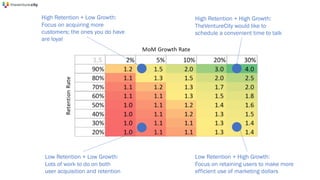 High Retention + Low Growth:
Focus on acquiring more
customers; the ones you do have
are loyal
High Retention + High Growth:
TheVentureCity would like to
schedule a convenient time to talk
Low Retention + High Growth:
Focus on retaining users to make more
efficient use of marketing dollars
Low Retention + Low Growth:
Lots of work to do on both
user acquisition and retention
 