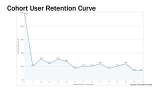 Cohort User Retention Curve
Source: TVC internal data
 