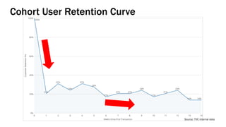 Cohort User Retention Curve
Source: TVC internal data
 