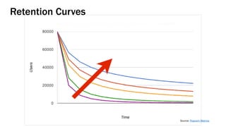 Retention Curves
Source: Popcorn Metrics
 
