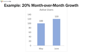 Example: 20% Month-over-Month Growth
 